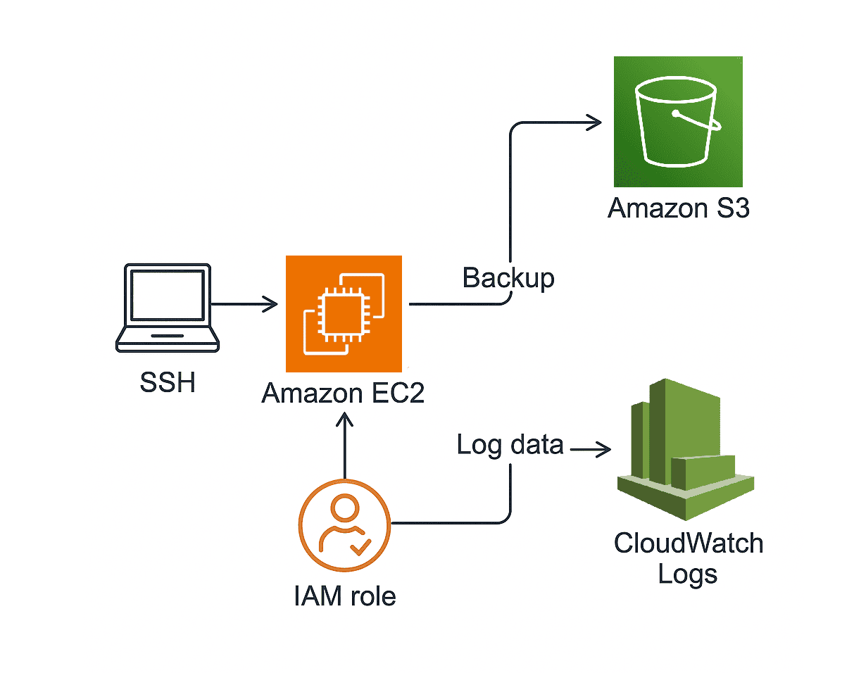 AWS Automated EC2 Backup to S3 with IAM and CloudWatch Log Monitoring
