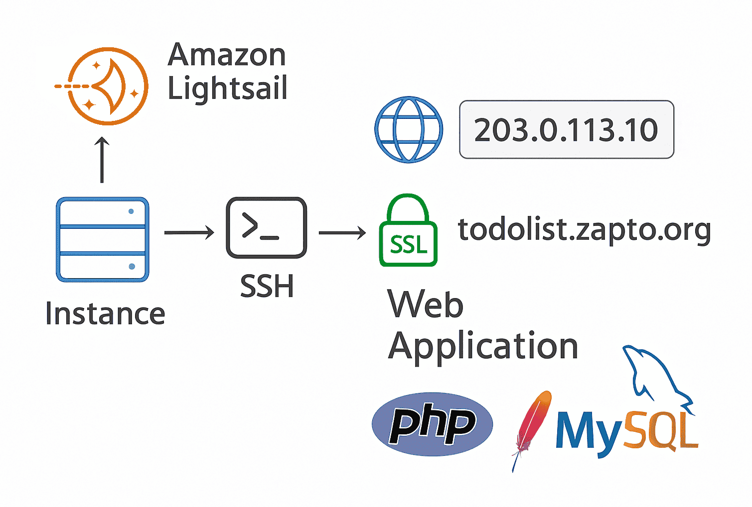 AWS Lightsail Instance