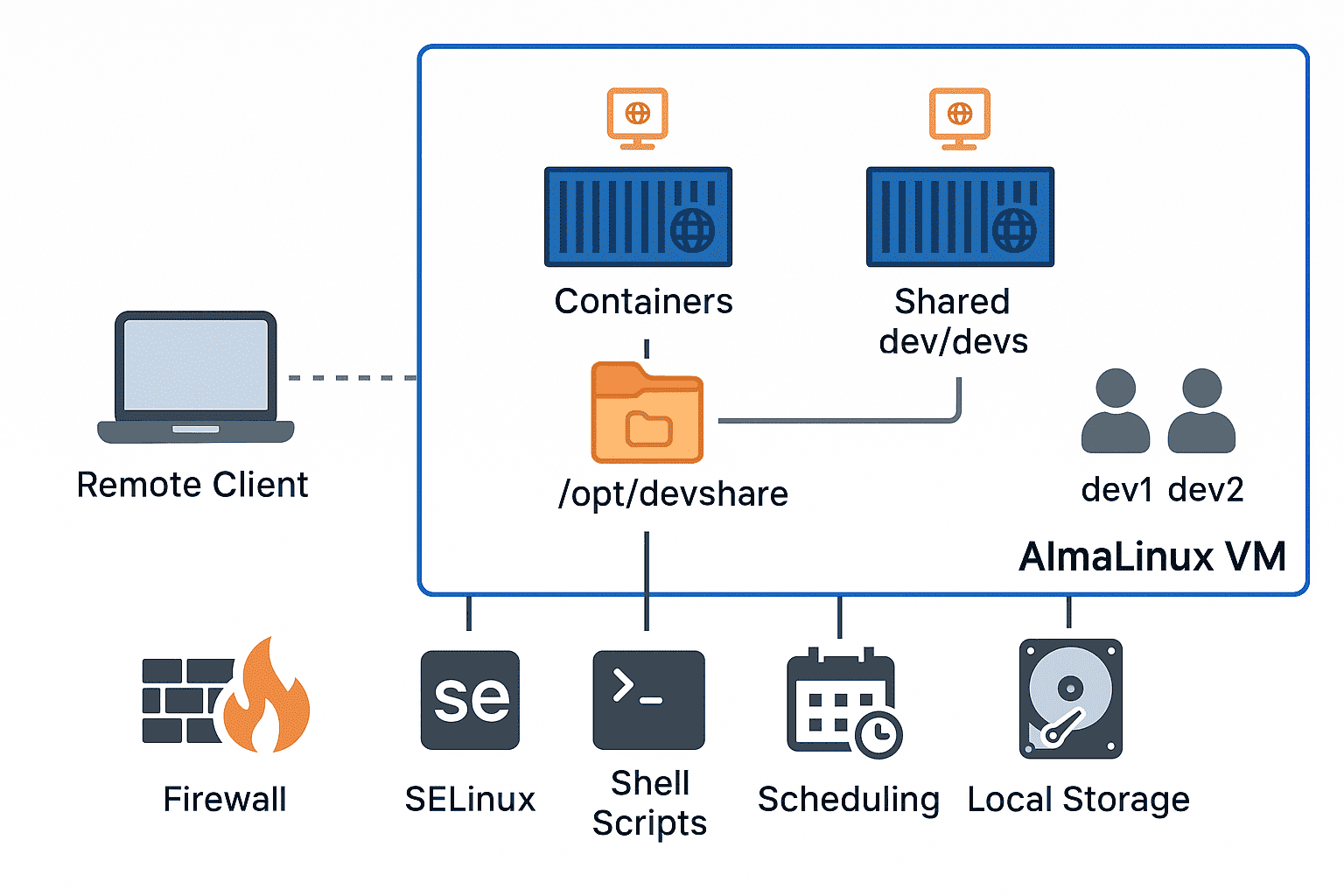 Build and Secure a Multi-User Web Server With Containers on AlmaLinux