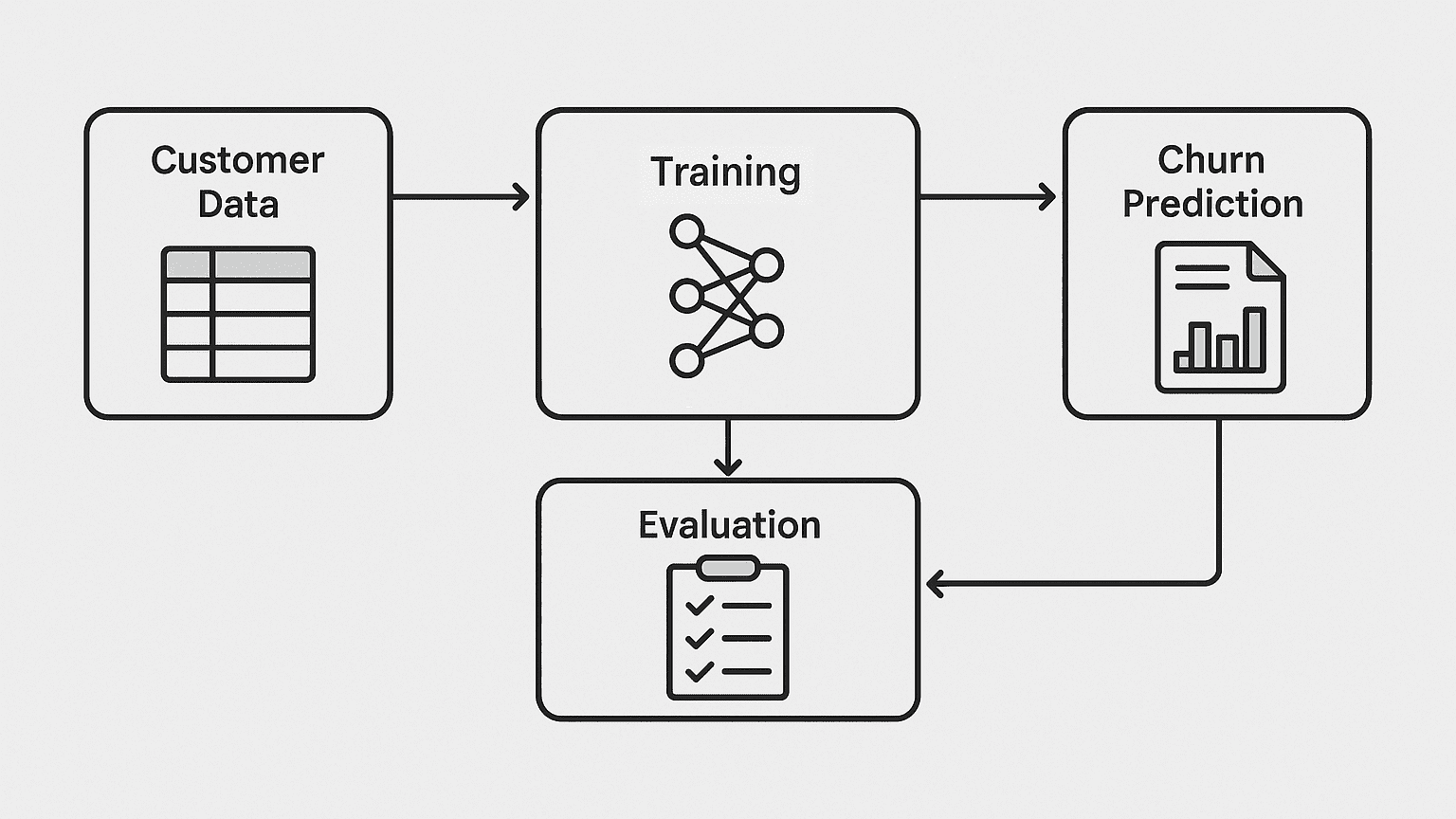 Customer Churn Prediction Using Supervised Learning