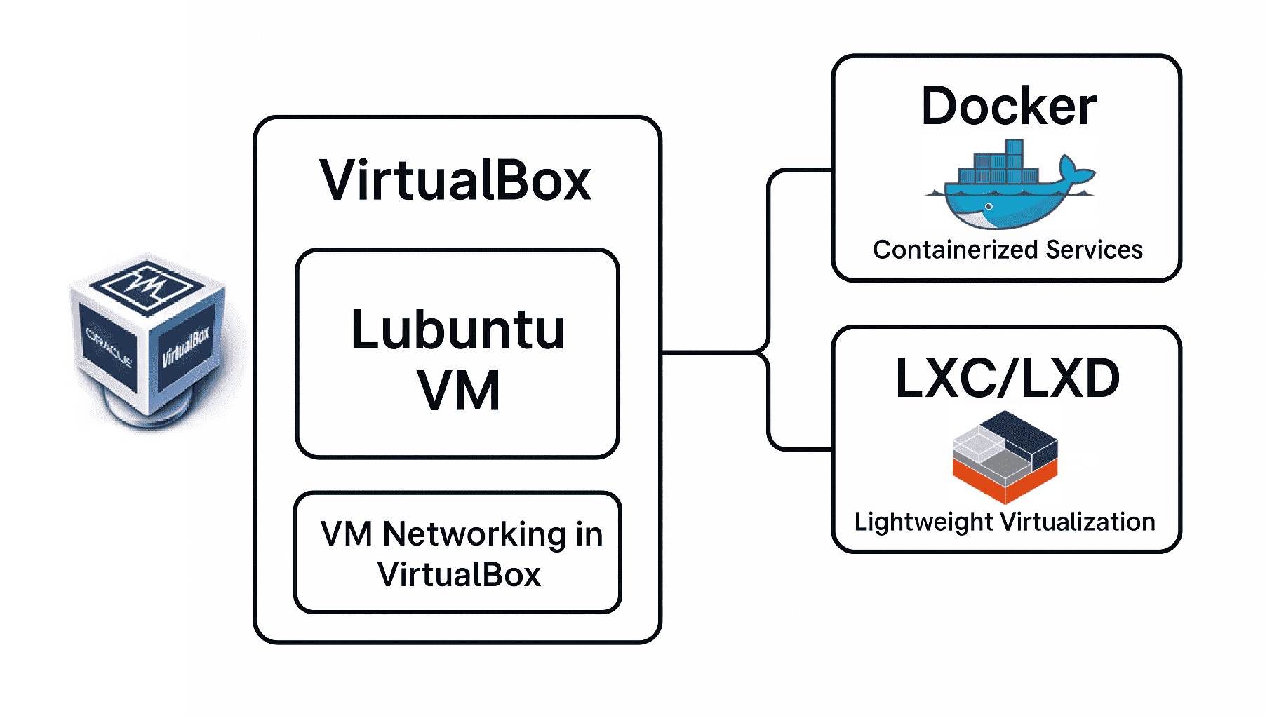 Docker, LXC and VM Networking in VirtualBox