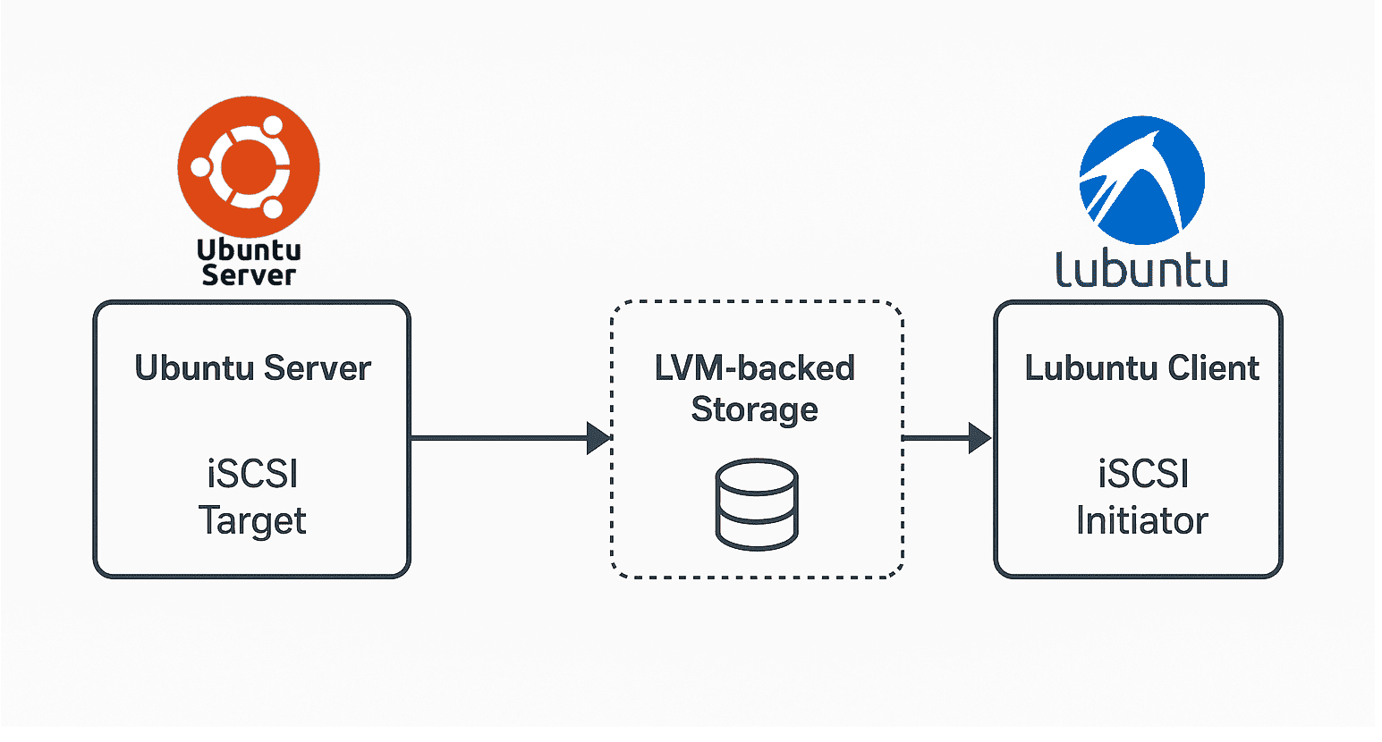 iSCSI SAN Setup with Ubuntu Server Target and Lubuntu Initiator