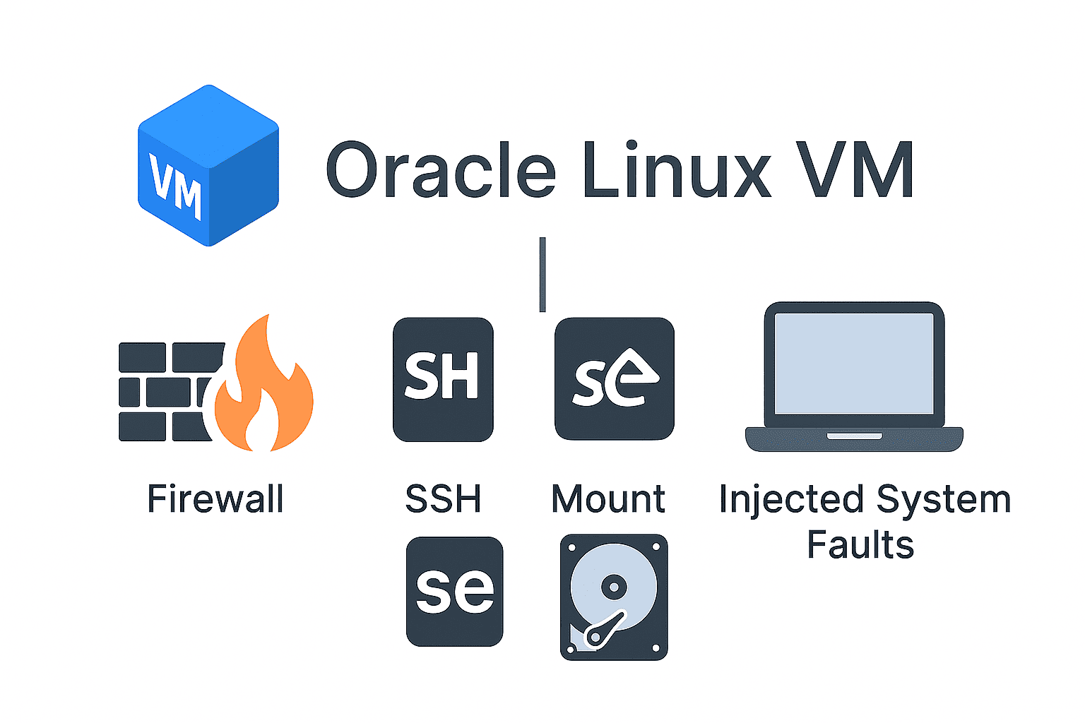 Troubleshooting Simulated Injected System Faults on Oracle Linux
