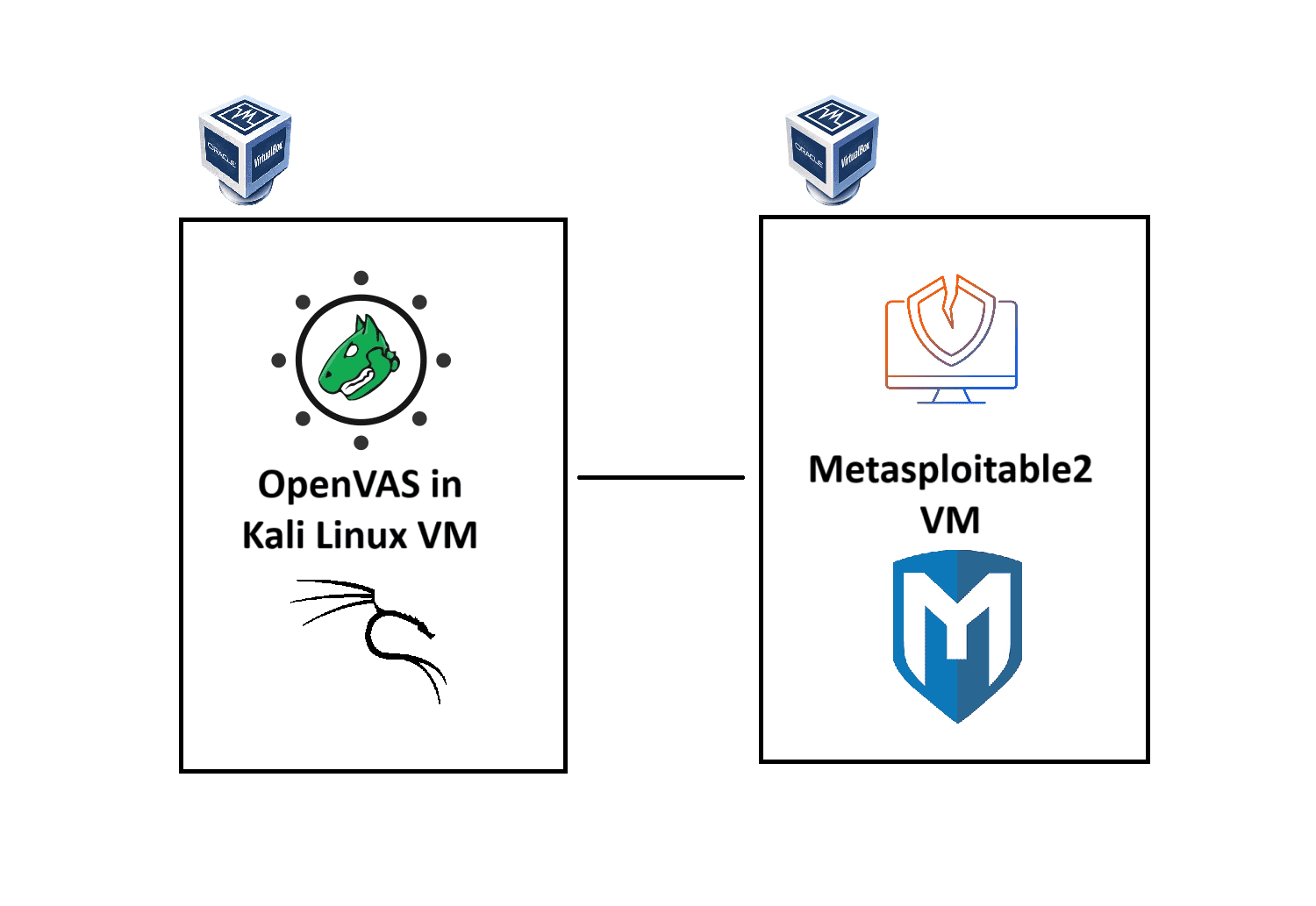 Vulnerability Scanning Lab with OpenVAS and Metasploitable2