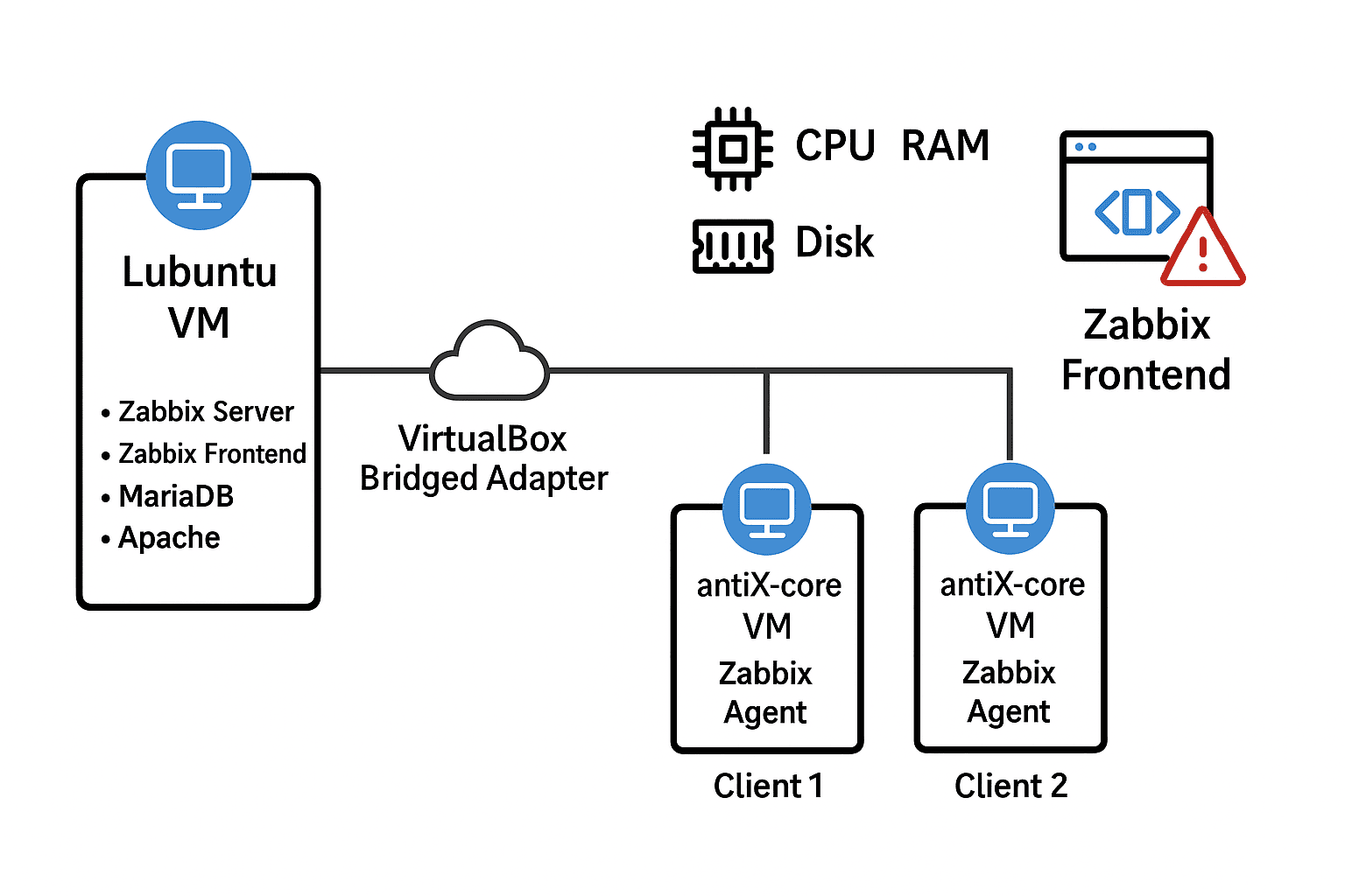 Zabbix Monitoring with Lubuntu Server and antiX Linux Clients