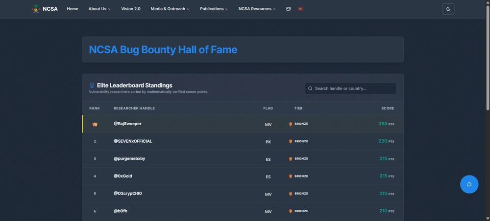 NCSA Bug Bounty Leaderboards 1