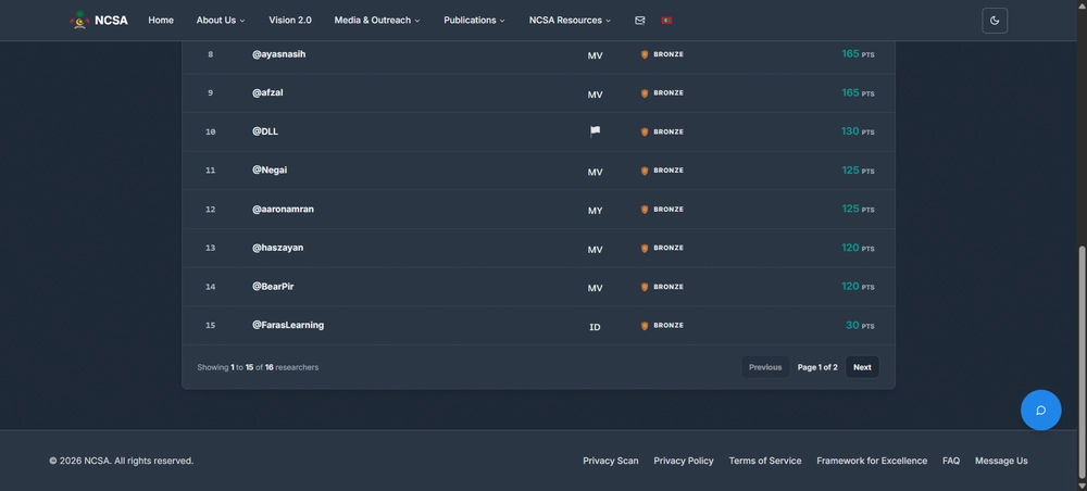 NCSA Bug Bounty Leaderboards 2